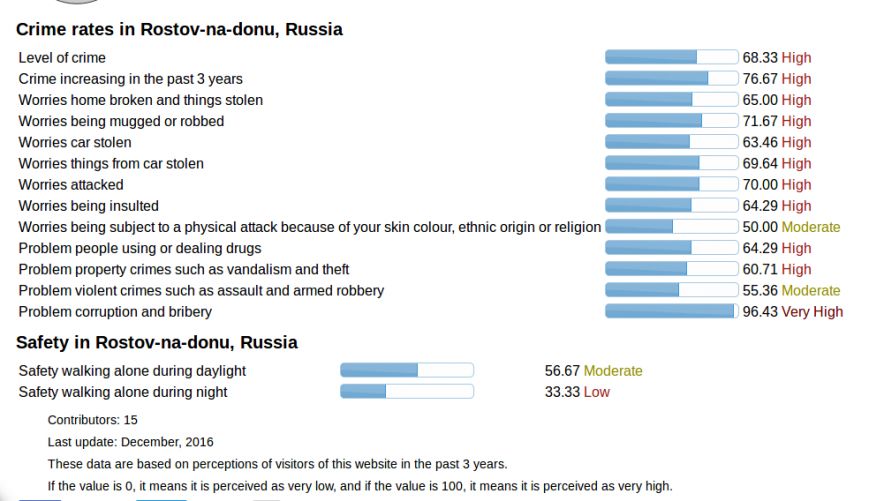 ростов