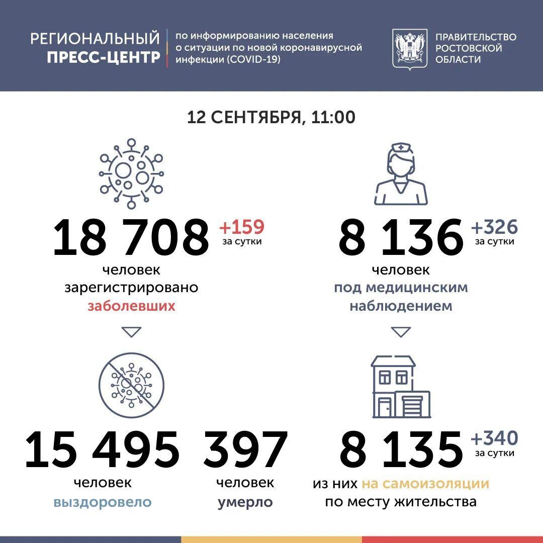 Ситуация с коронавирусом в Ростовской области на 12 сентября