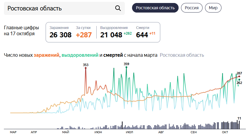 Статистика по коронавирусу в РО  на 17 октября