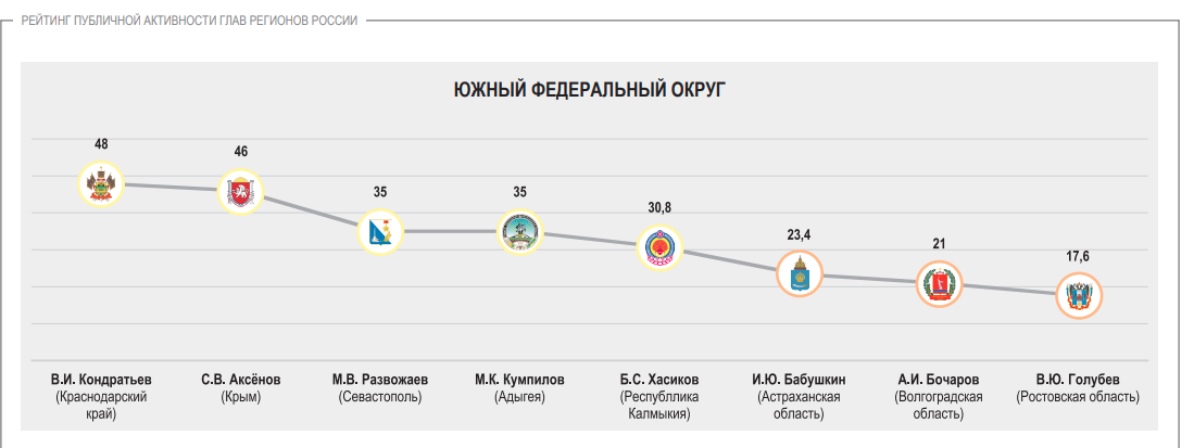 Рейтинг самых непубличных губернаторов