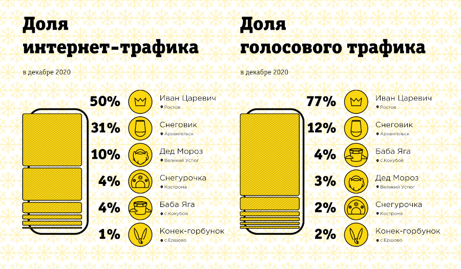 Новогодний трафик сказочных героев