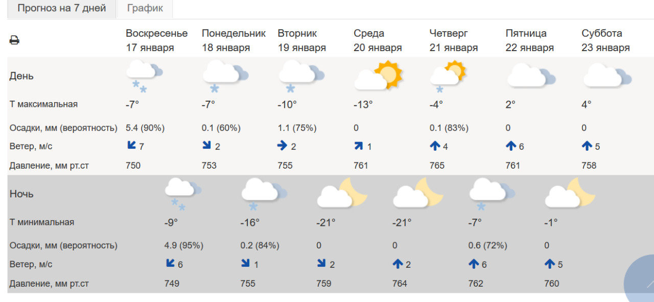 Погода в Ростове