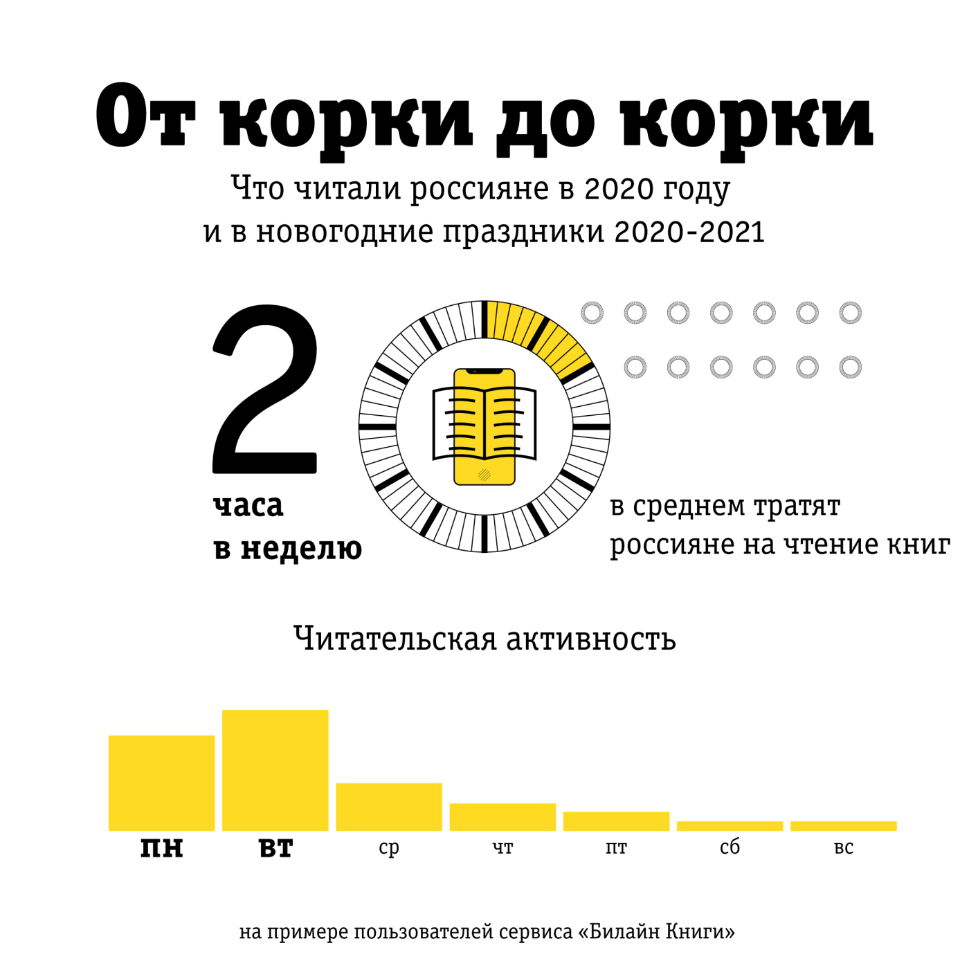 Читаемые книги 2020. Читательские предпочтения. Рейтинг самых читаемых книг 2020. Билайн Аналитика. Что читают россияне.