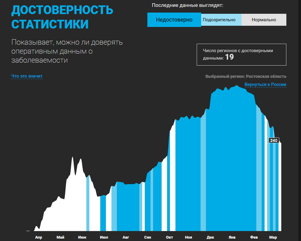 Достоверность статистики по коронавирусу в Ростовской области