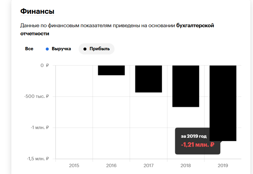 Убытки ДТК в 2019 году