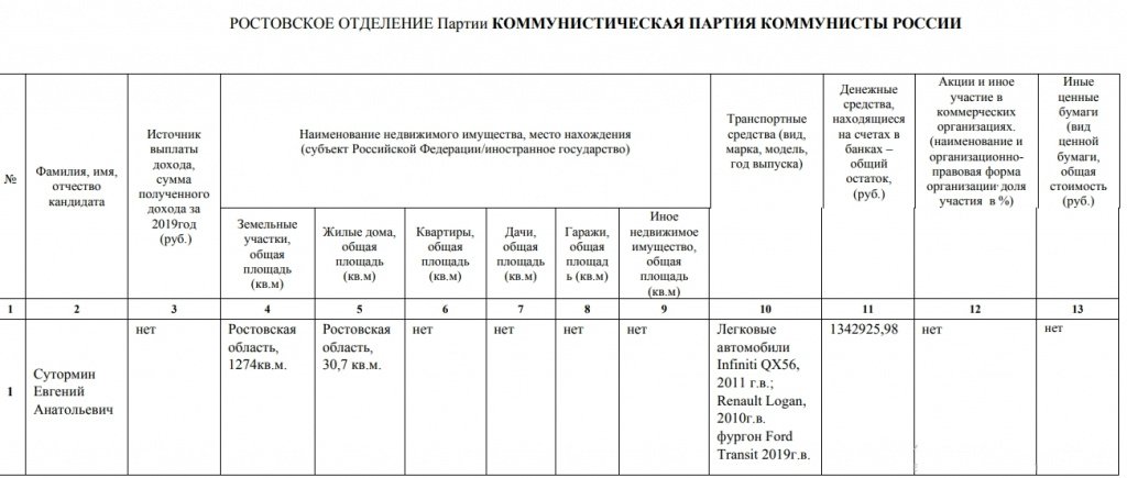 Доходы Евгения Сутормина перед выборами в думу