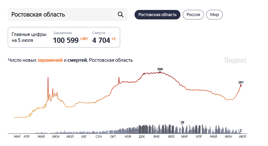 Третья волна ковида в Ростовской области