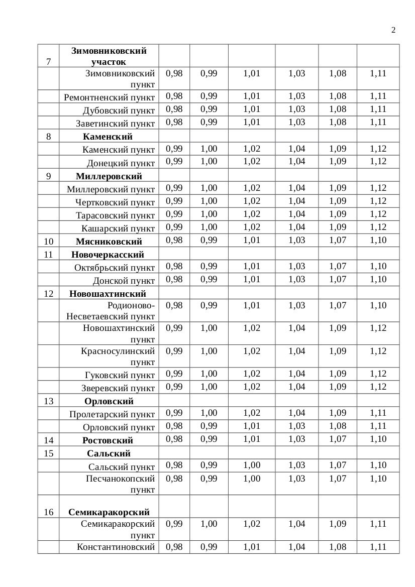 Температурные коэффициенты для Ростовской области на 2 полугодие 2021