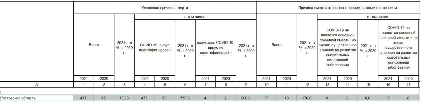 Число умерших от коронавируса в Ростовской области, май 2021