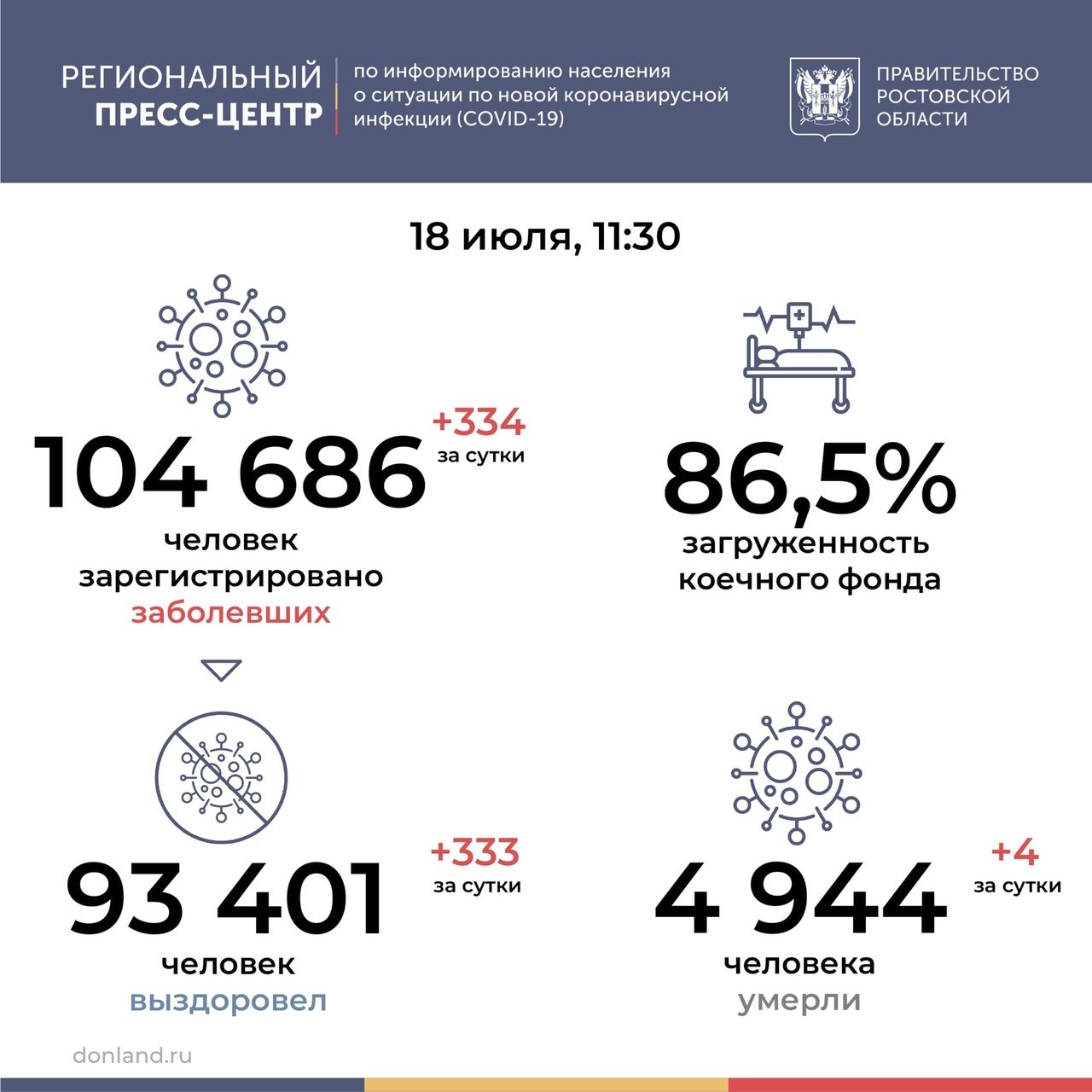 Данные по коронавирусу в Ростовской области