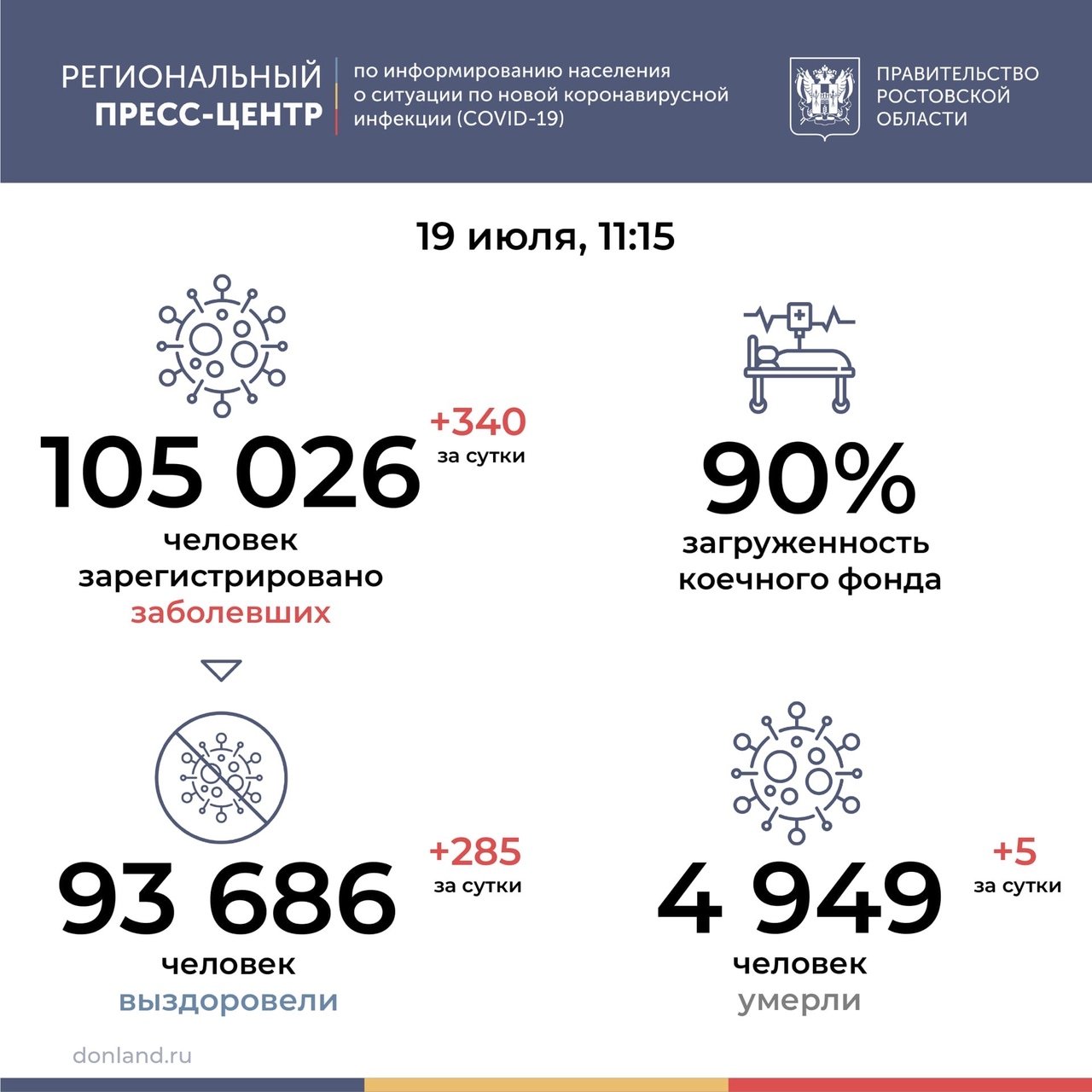 Данные по коронавирусу в Ростовской области