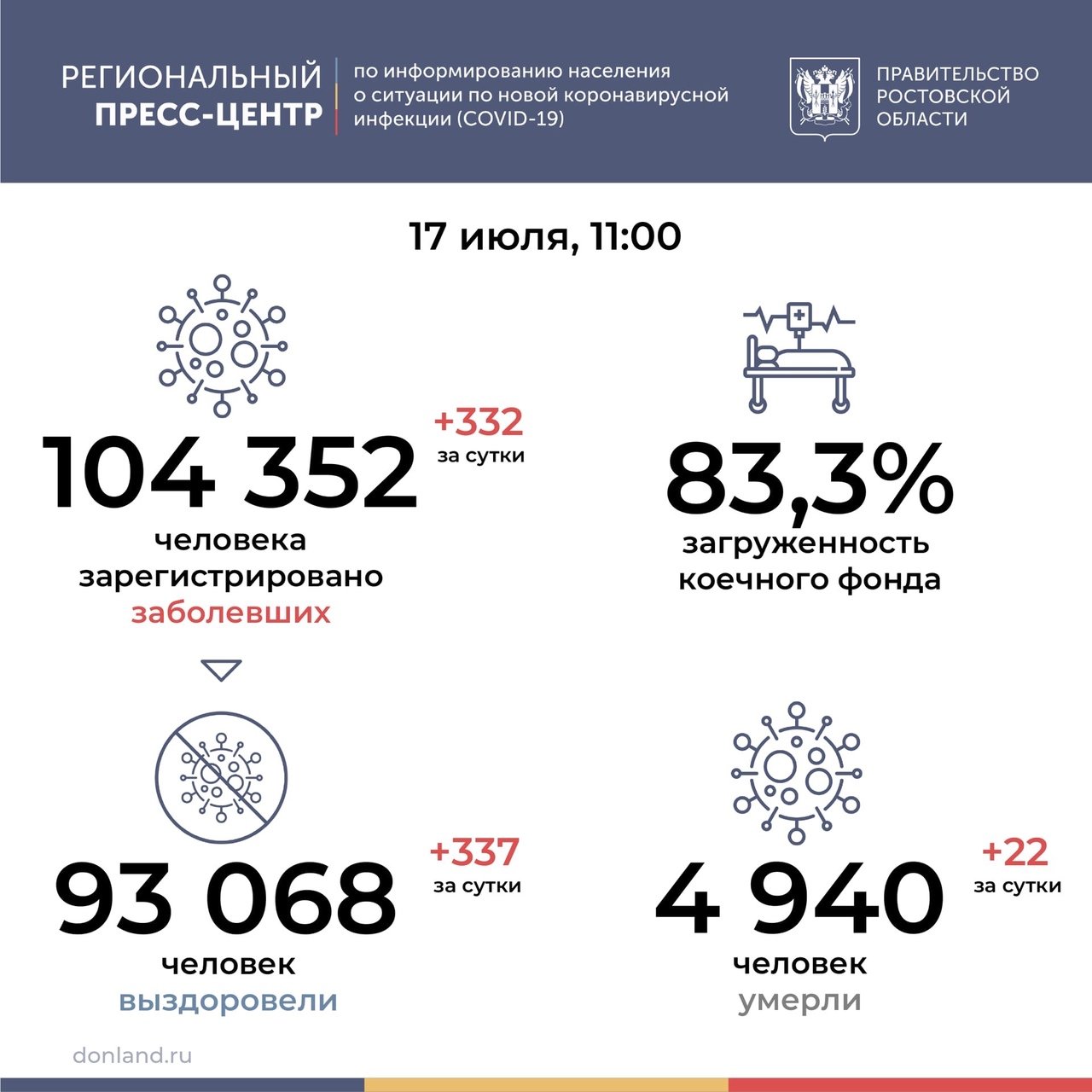 Данные по коронавирусу в Ростовской области