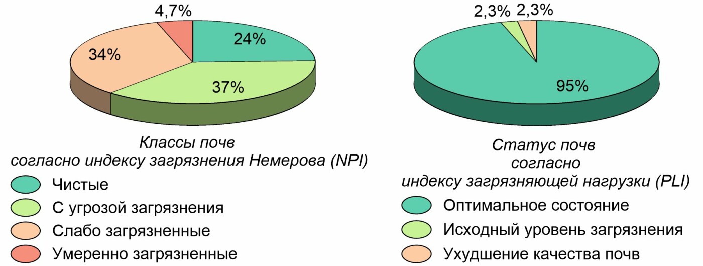 Состояние почв по степени загрязненности потенциально токсичными элементами. Источник: Konstantinova E. et al. / Environmental Geochemistry and Health, 2021