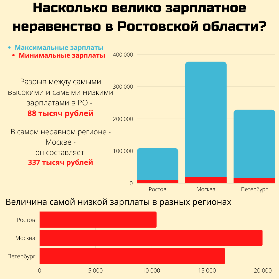 Сравнение зарплатного неравенства в Ростовской области и двух столицах