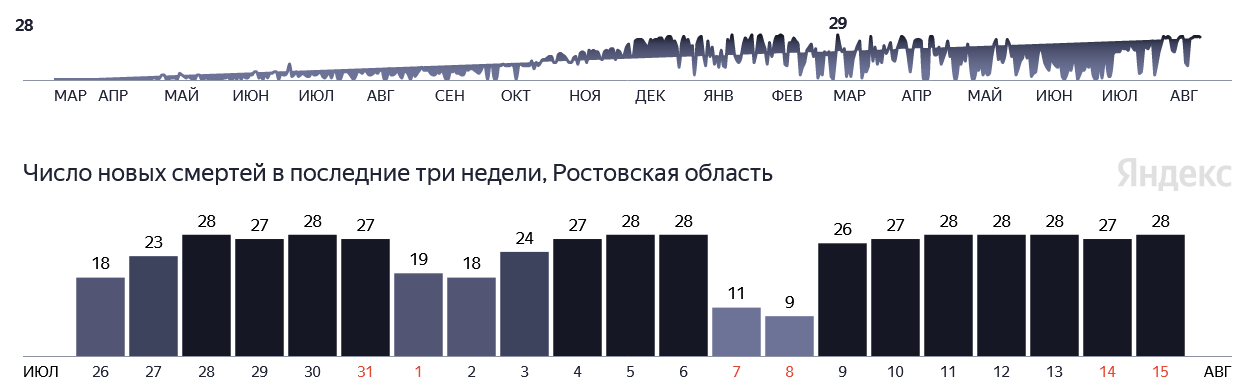 Смертность от коронавируса в Ростовской области