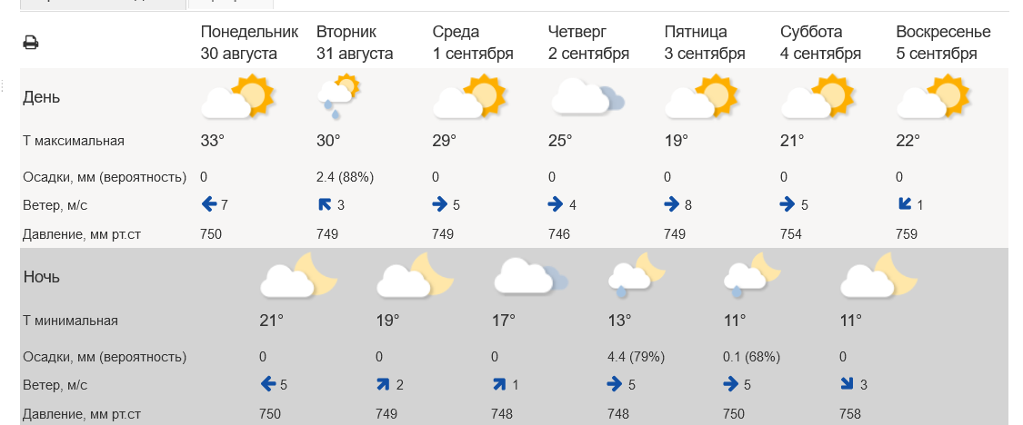 Какая погода будет 10 апреля. Погода в Чайковском. Погода во Владимире на неделю. Прогноз. Погода в Чайковском на сегодня.