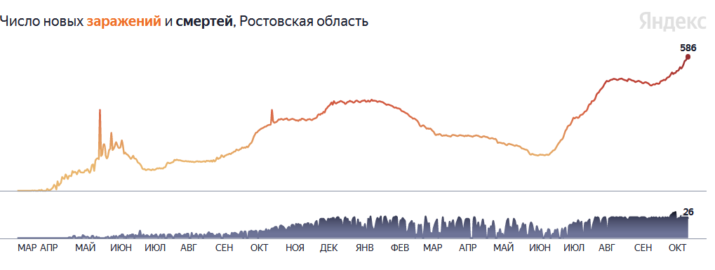 Так сейчас выглядит кривая заболеваемости