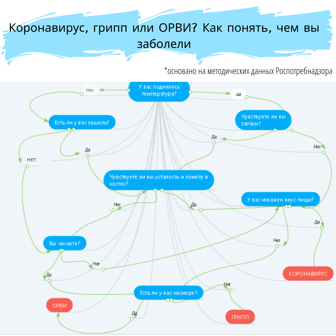 Вопросы, которые помогут понять, чем вы больны