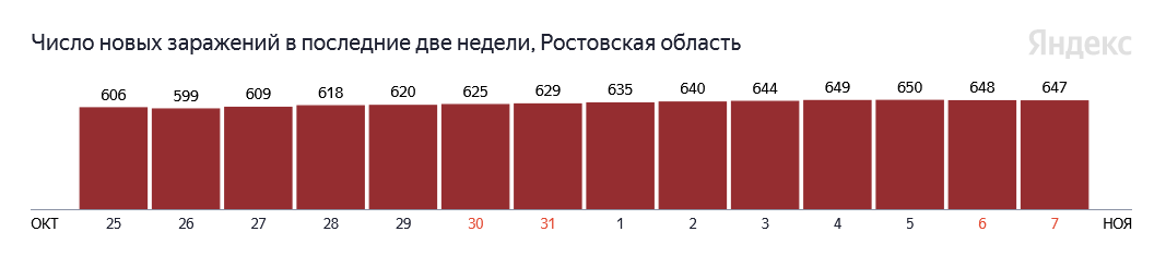 Число заболевших коронавирусом на фоне локдауна в Ростовскйо области