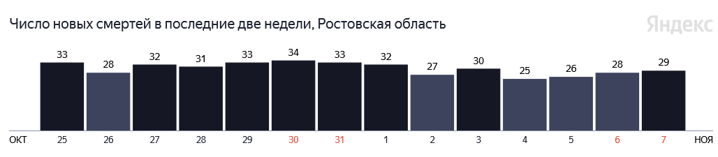 Число смертей от коронавируса за время локдауна в Ростовской области