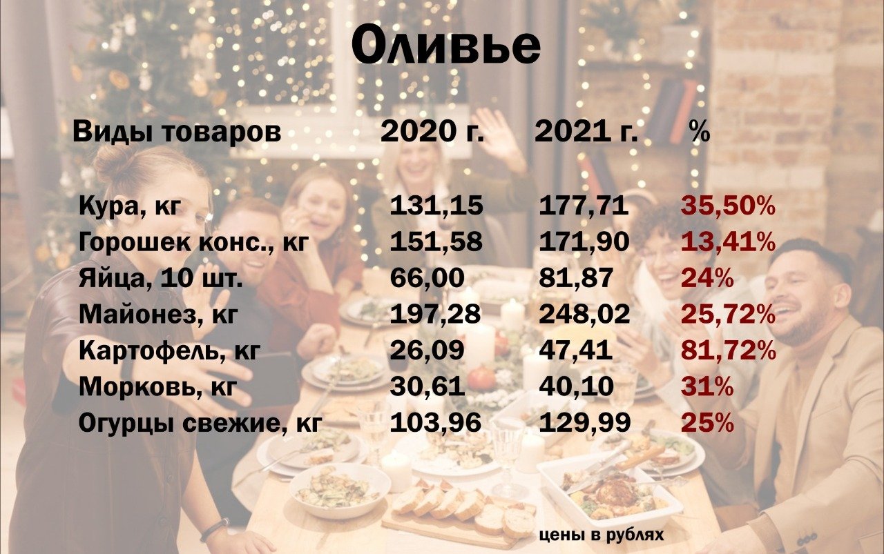 Стоимость популярных новогодних блюд в Ростове - динамика цен