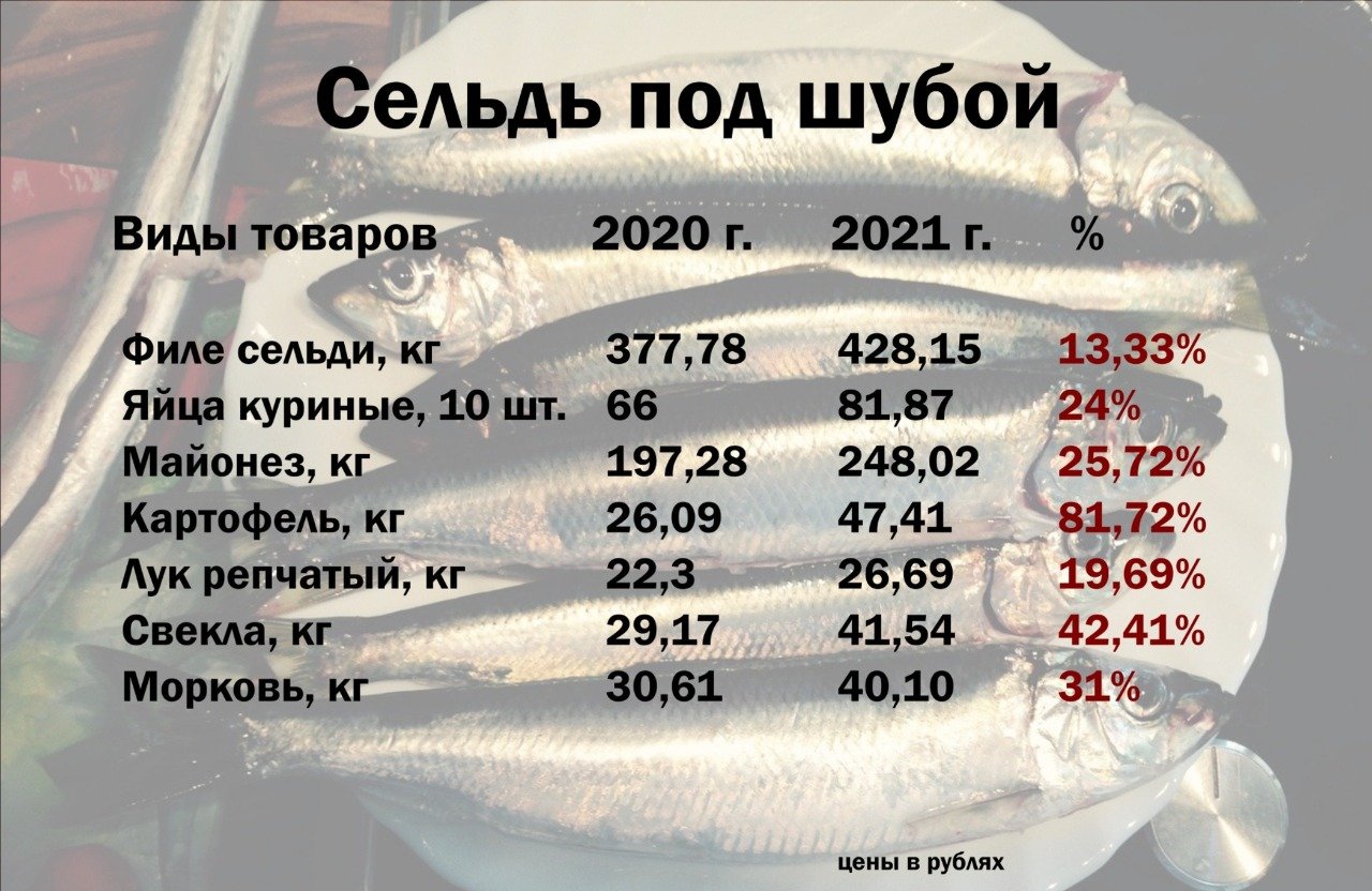 Стоимость популярных новогодних блюд в Ростове - динамика цен