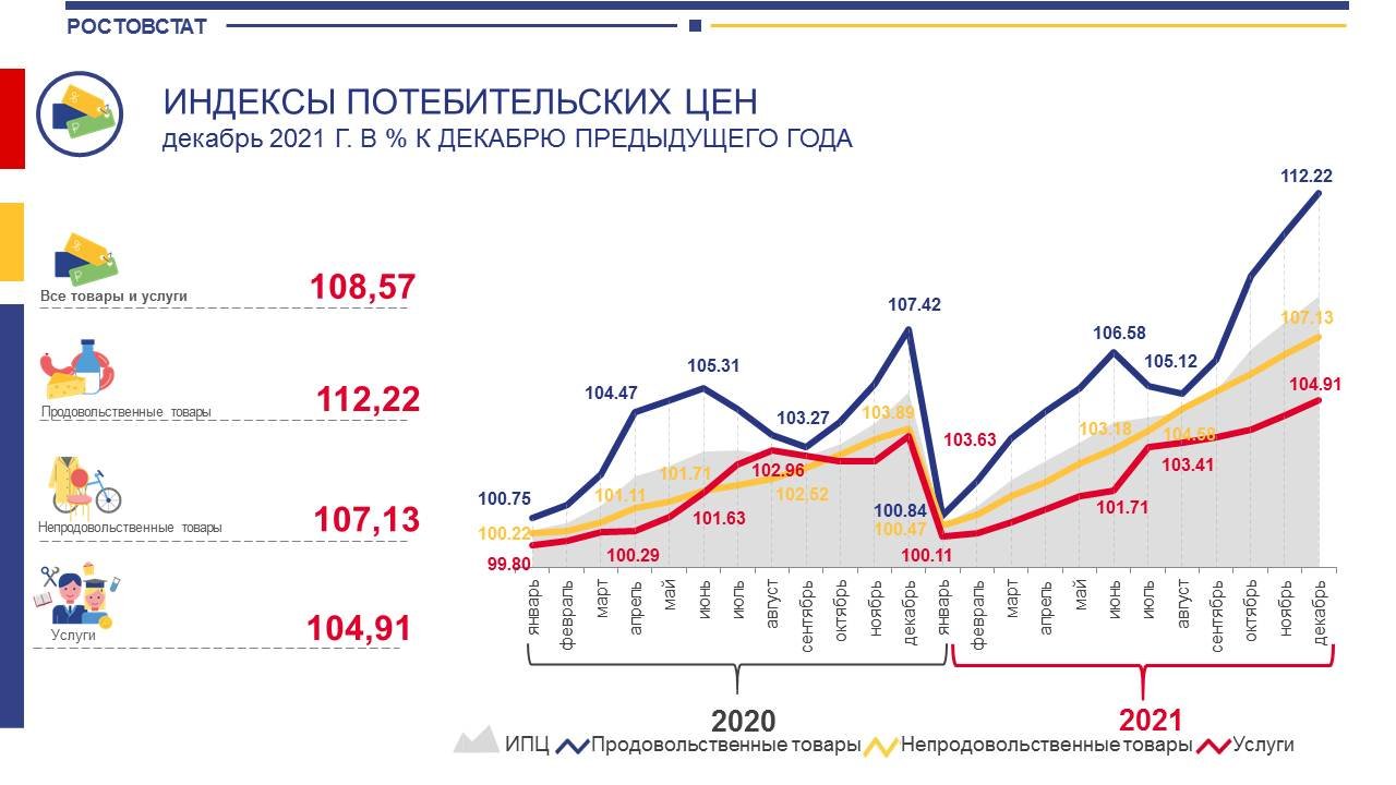 Официальная инфляция 2021 год росстат. Индекс потребительских цен 2021. Статистика спроса на щебень в году 2021. Индекс цен инфляция за 2021.