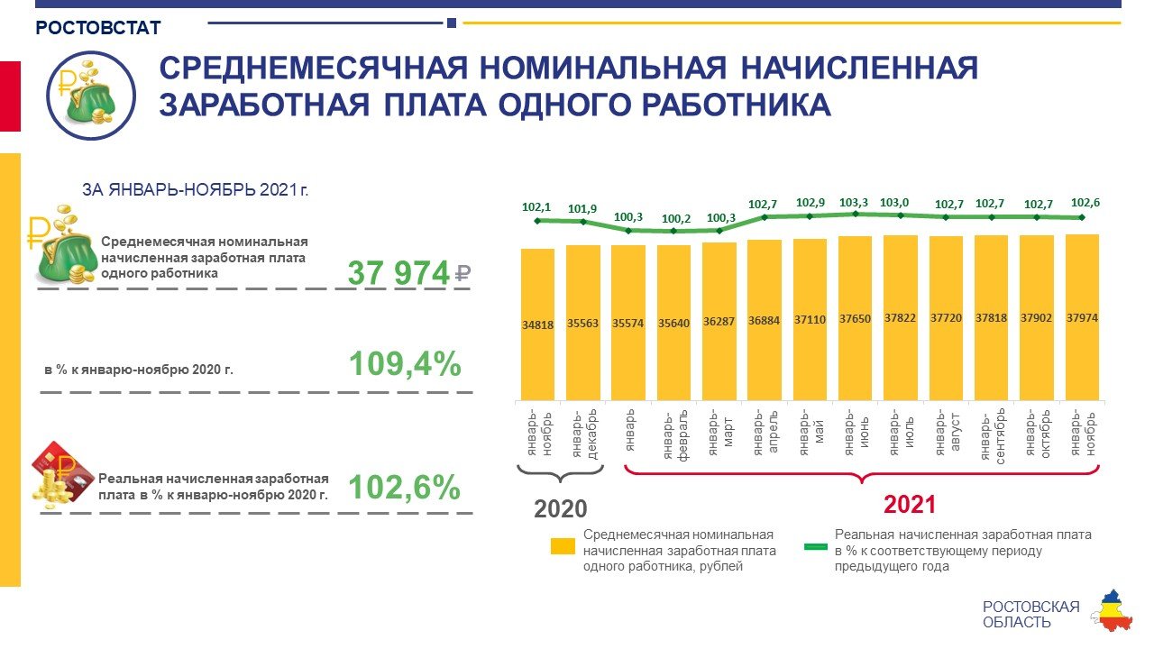 Инфографика: rostov.gks.ru