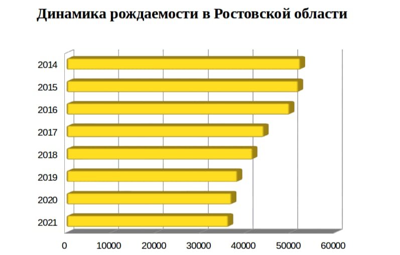 Показатель рождаемости в РО