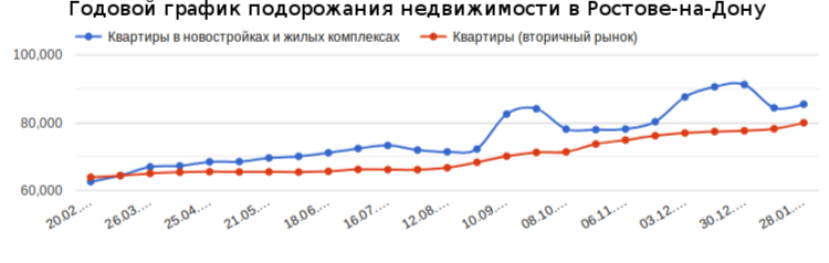 Подорожание недвижимости в Ростове-на-Дону//Фото: график с сайта Restate.ru