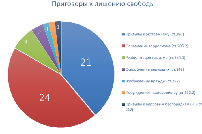 Статистика уголовных дел в РФ