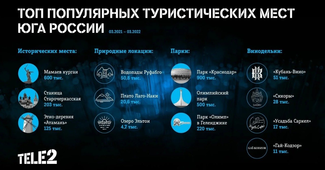Старочеркасская и «Усадьба Саркел»: популярные локации Ростовской области по версии Tele2