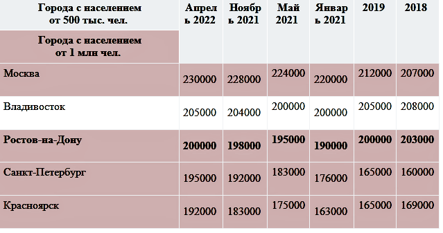 Стоимость счастья в Ростове по годам