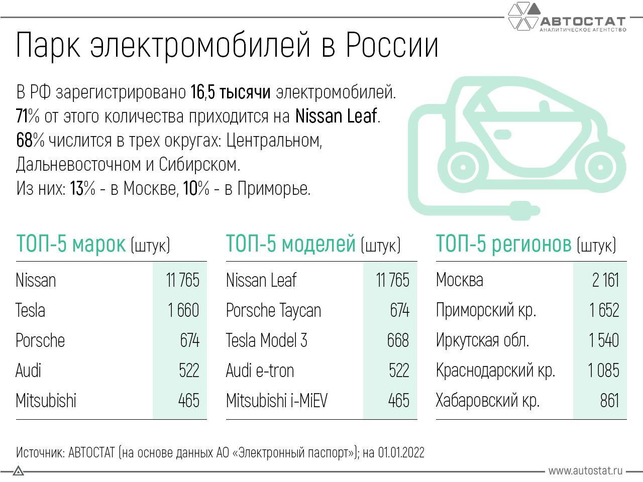 Количество электромобилей в РФ на начало 2022 года
