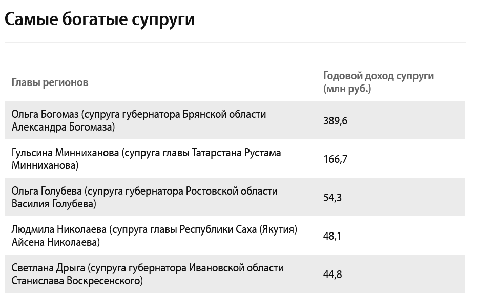 Рейтинг самых богатых губернаторских жён РФ в 2021 году