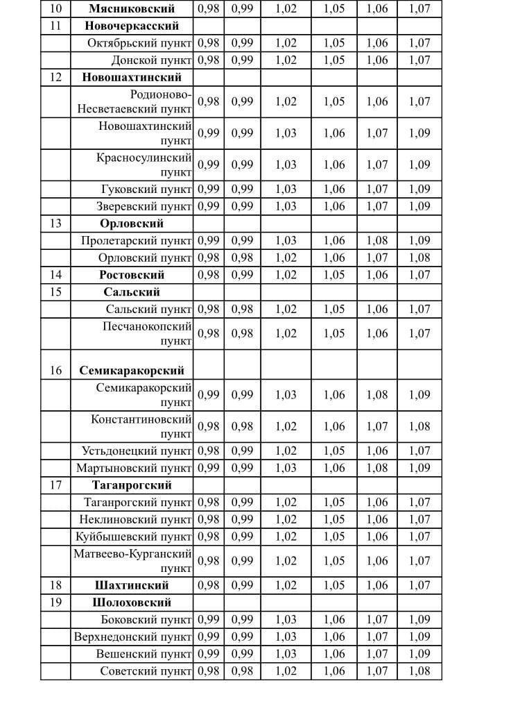 Температурные коэффициенты для Ростовской области на 2 полугодие 2022
