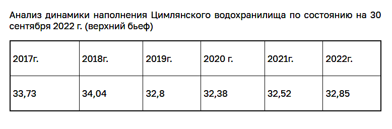 Анализ динамики наполнения Цимлянского водохранилища по состоянию на 30 сентября 2022 г. (верхний бьеф),
