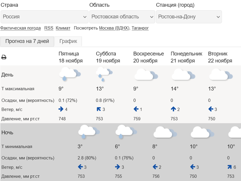 Аномальное потепление в Ростове до +13...14 градусов