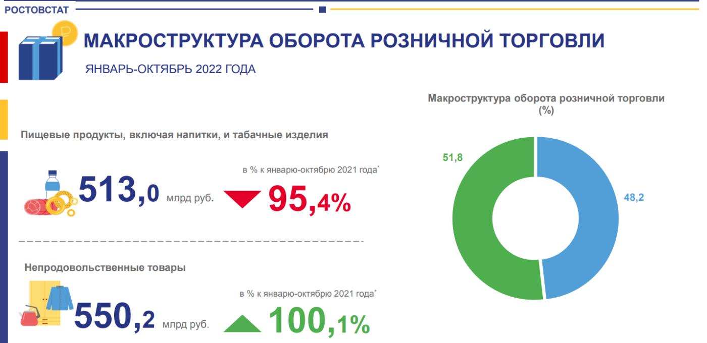 Падение продаж продуктов в Ростовской области в 2022 году