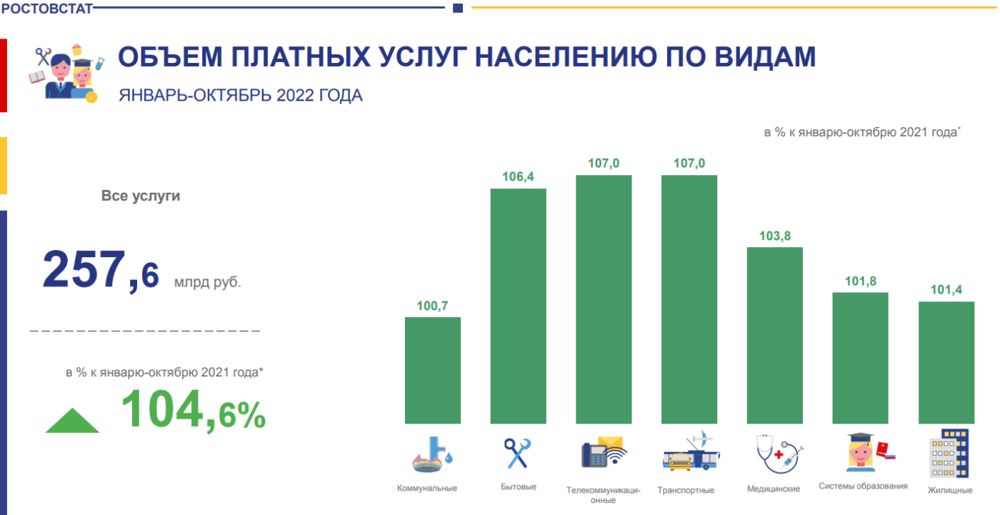 Ситуация на рынке услуг Ростовской области - объёмы растут, как и цены