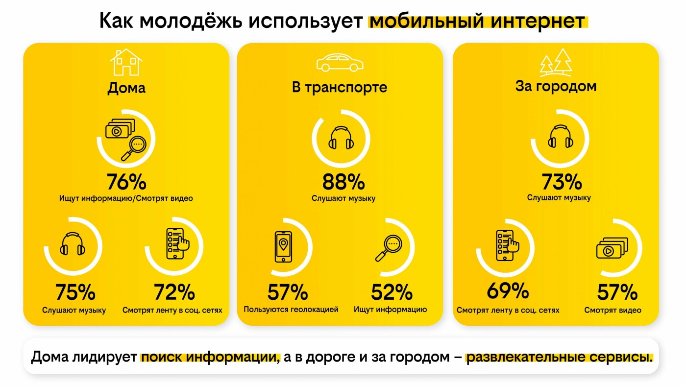 Инфографика: пресс-служба билайн