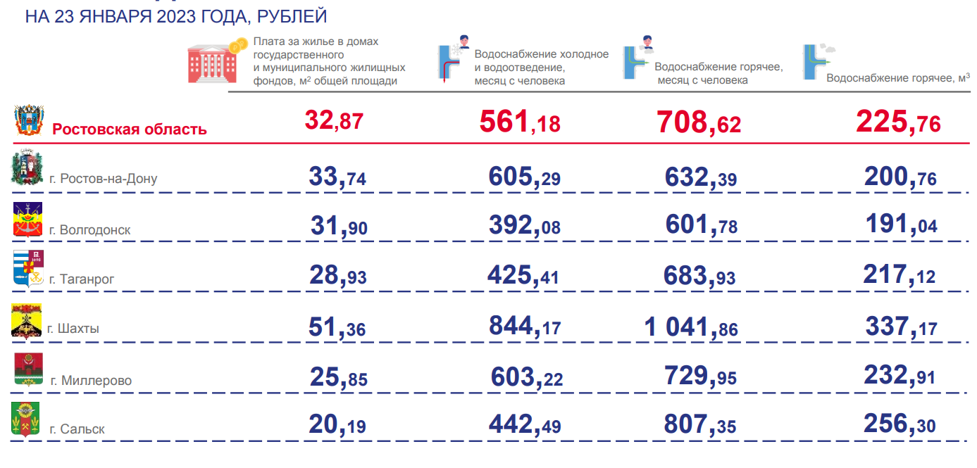Плата за услуги ЖКХ в разных городах Ростовской области