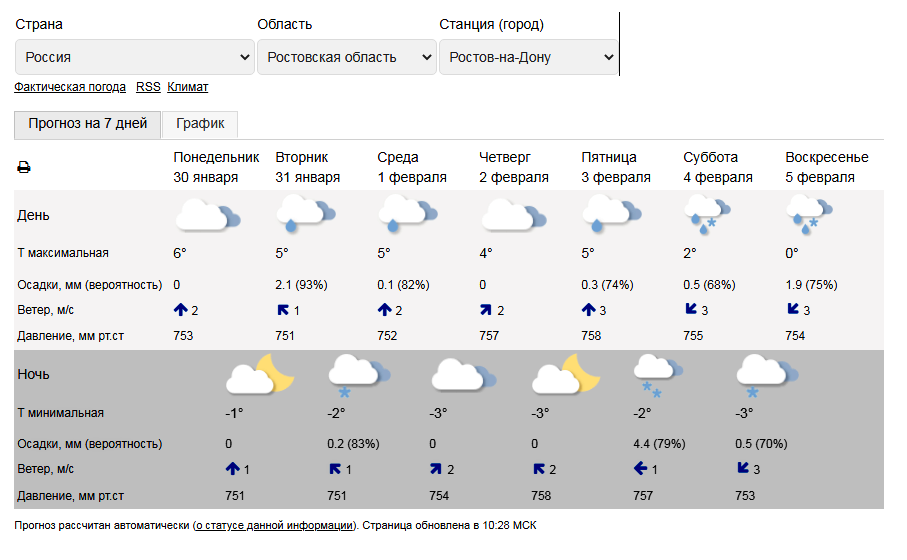 Погода в Ростове с 30 января по 5 февраля 2023 года