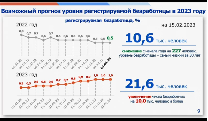 Сценарий резкого взлёта безработицы в Ростовской области в 2023 году
