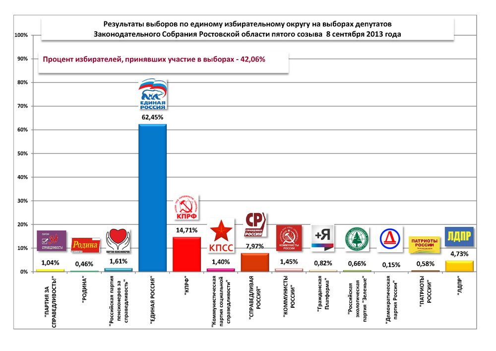 Итоги выборов в ЗС РО 2013 года (партийные списки)