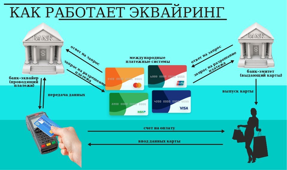 Схема работы эквайринга