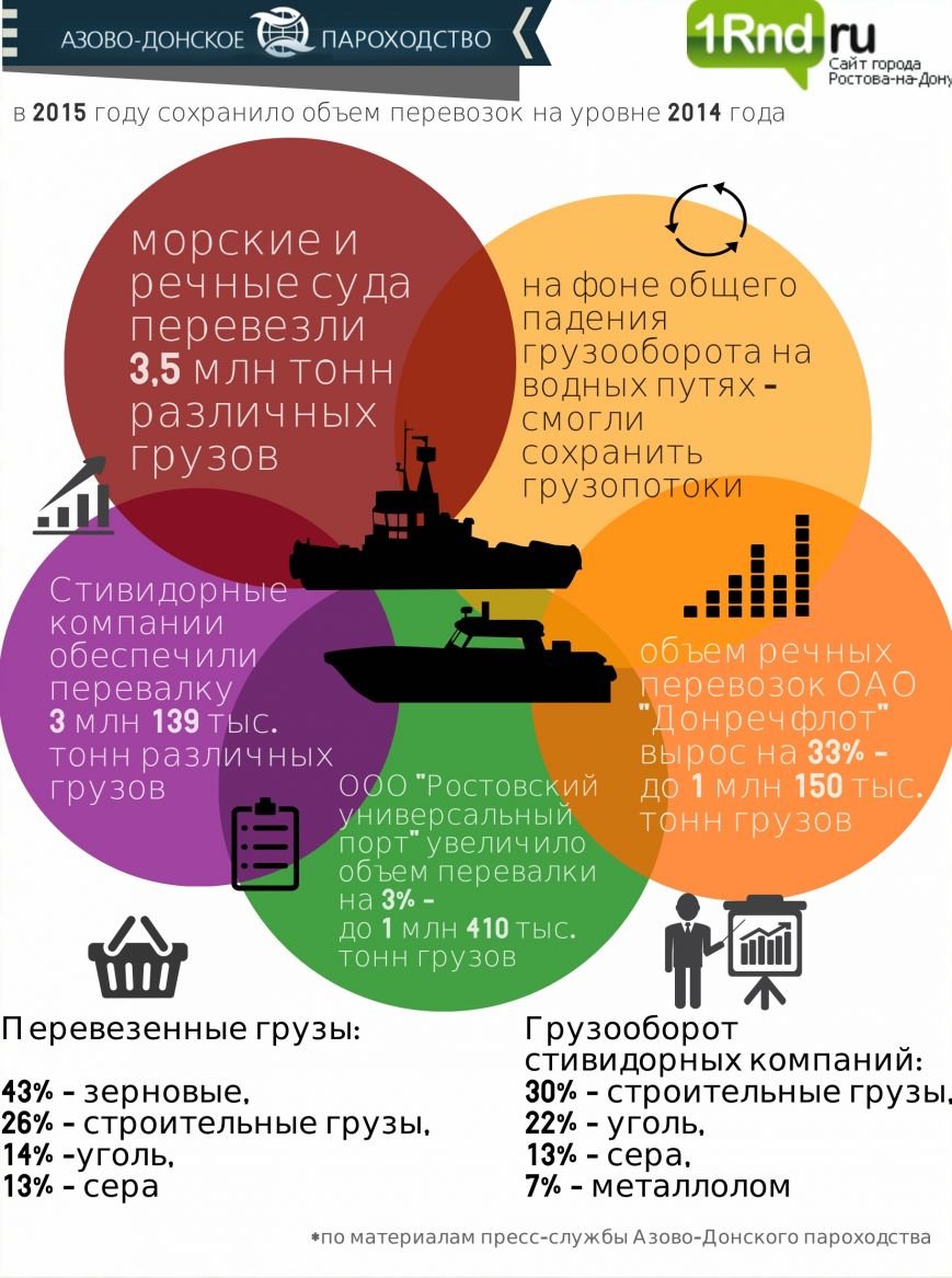 Суда Азово-Донского пароходства за год перевезли 3,5 млн тонн (фото) - фото 1