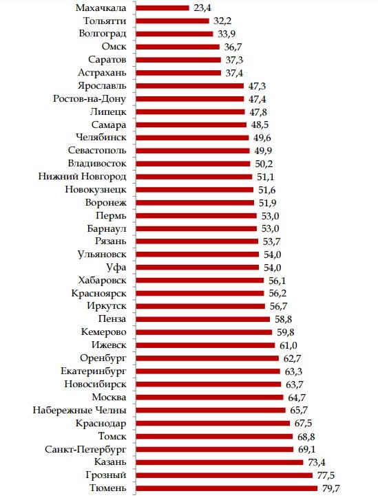 Рейтинг города омск. Список городов по уровню жизни. Лучшие города по уровню жизни. Список российских городов по уровню жизни.